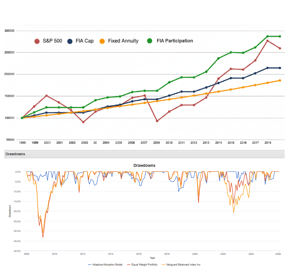 Strategy Performance — Annuity vs Market Comparison