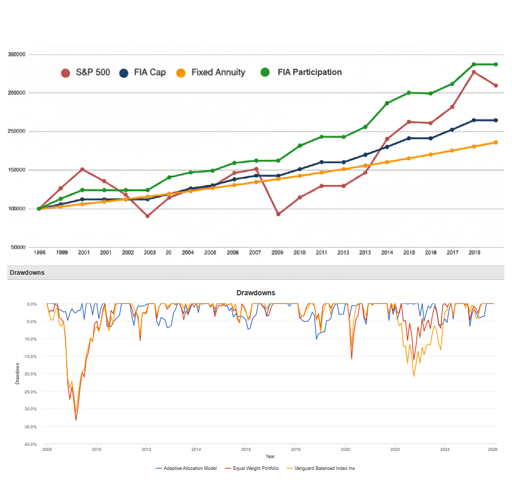 Strategy Performance — Annuity vs Market Comparison